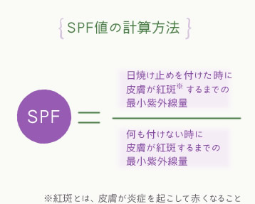 SPFの計算式