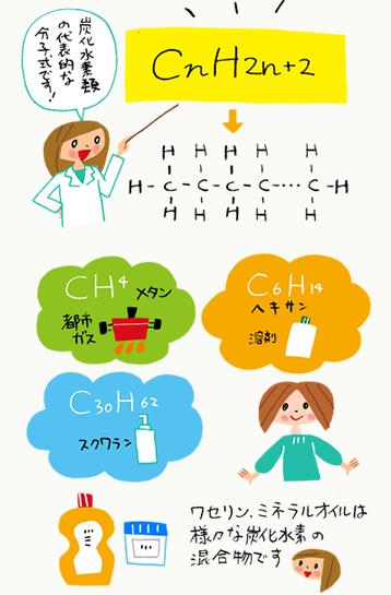 炭化水素の分子式と物質例
